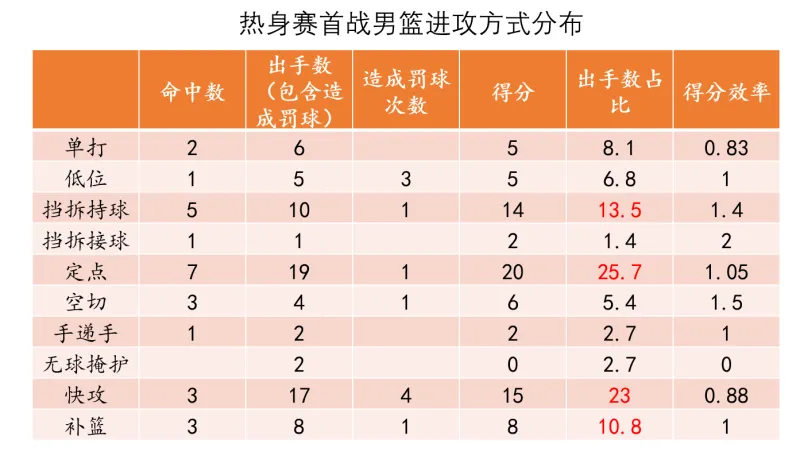 日职联-【男篮热身赛】比赢球更欣喜的，是正确比赛方式的延续